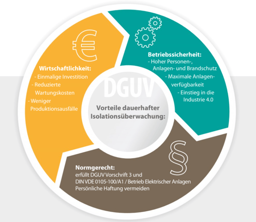 Vorteile dauerhafter Isolationsüberwachung Vorteile dauerhafter Isolationsüberwachung